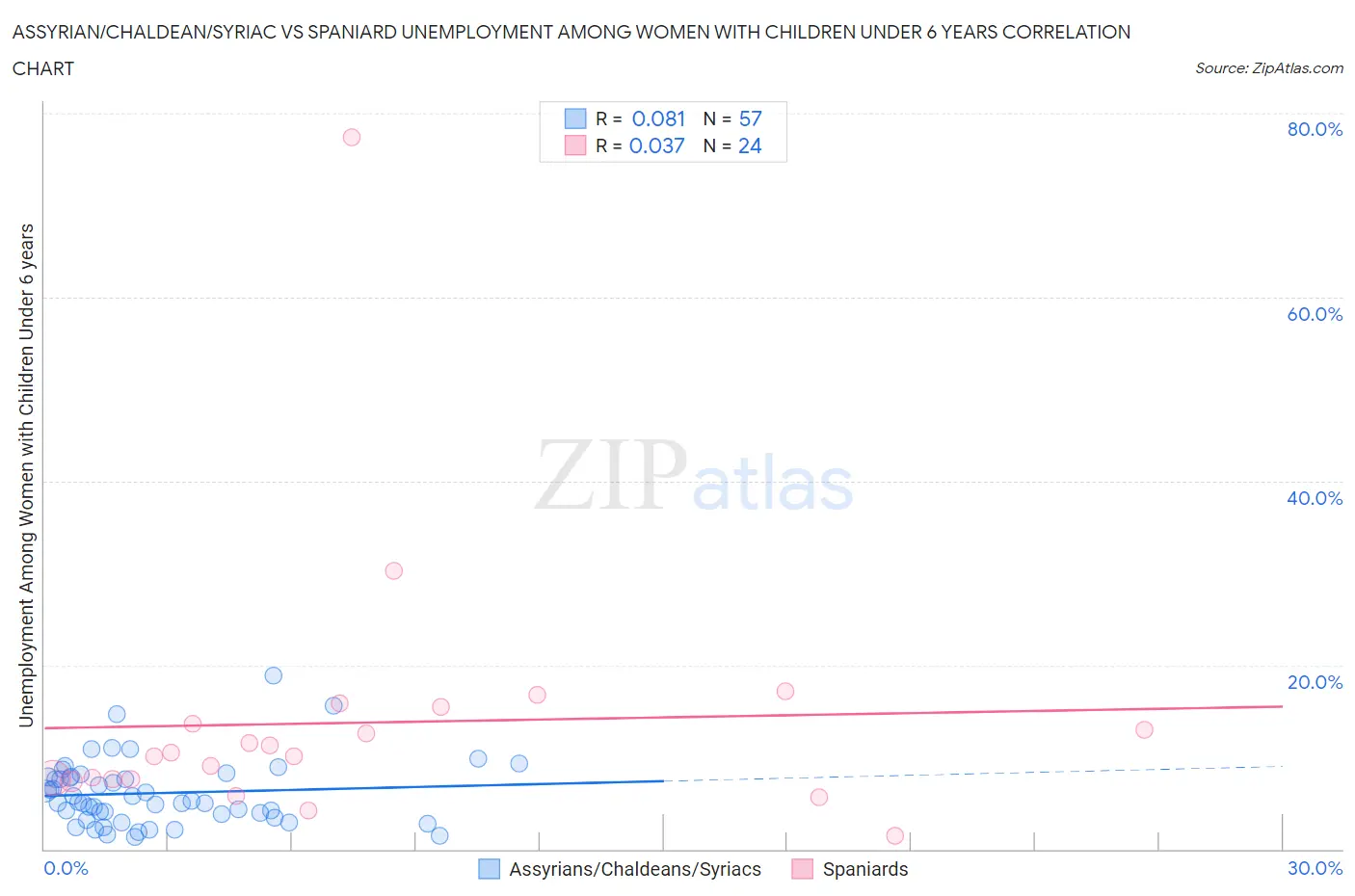 Assyrian/Chaldean/Syriac vs Spaniard Unemployment Among Women with Children Under 6 years