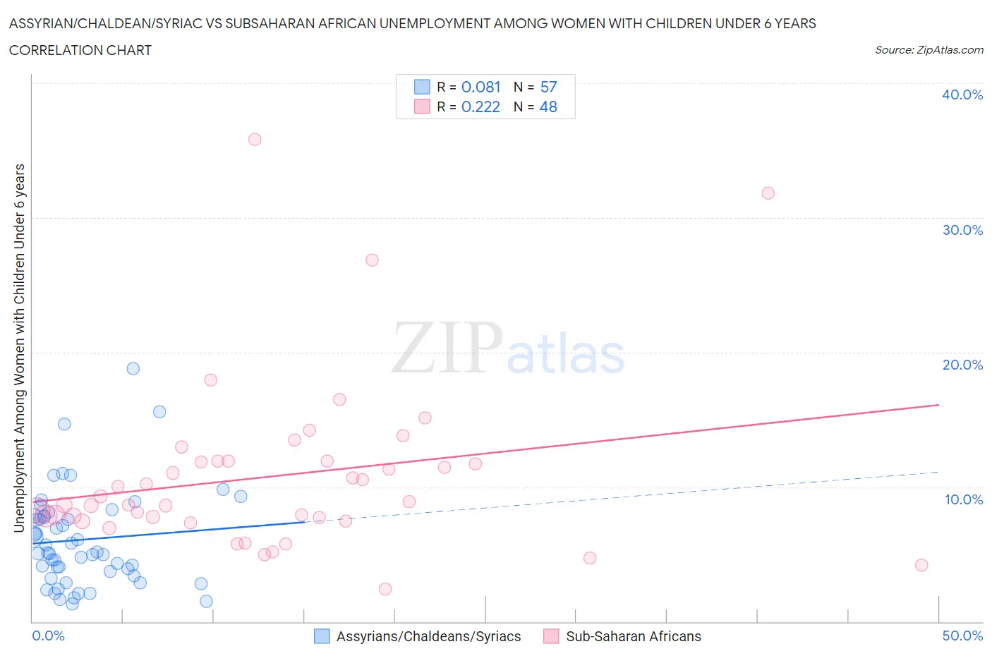 Assyrian/Chaldean/Syriac vs Subsaharan African Unemployment Among Women with Children Under 6 years