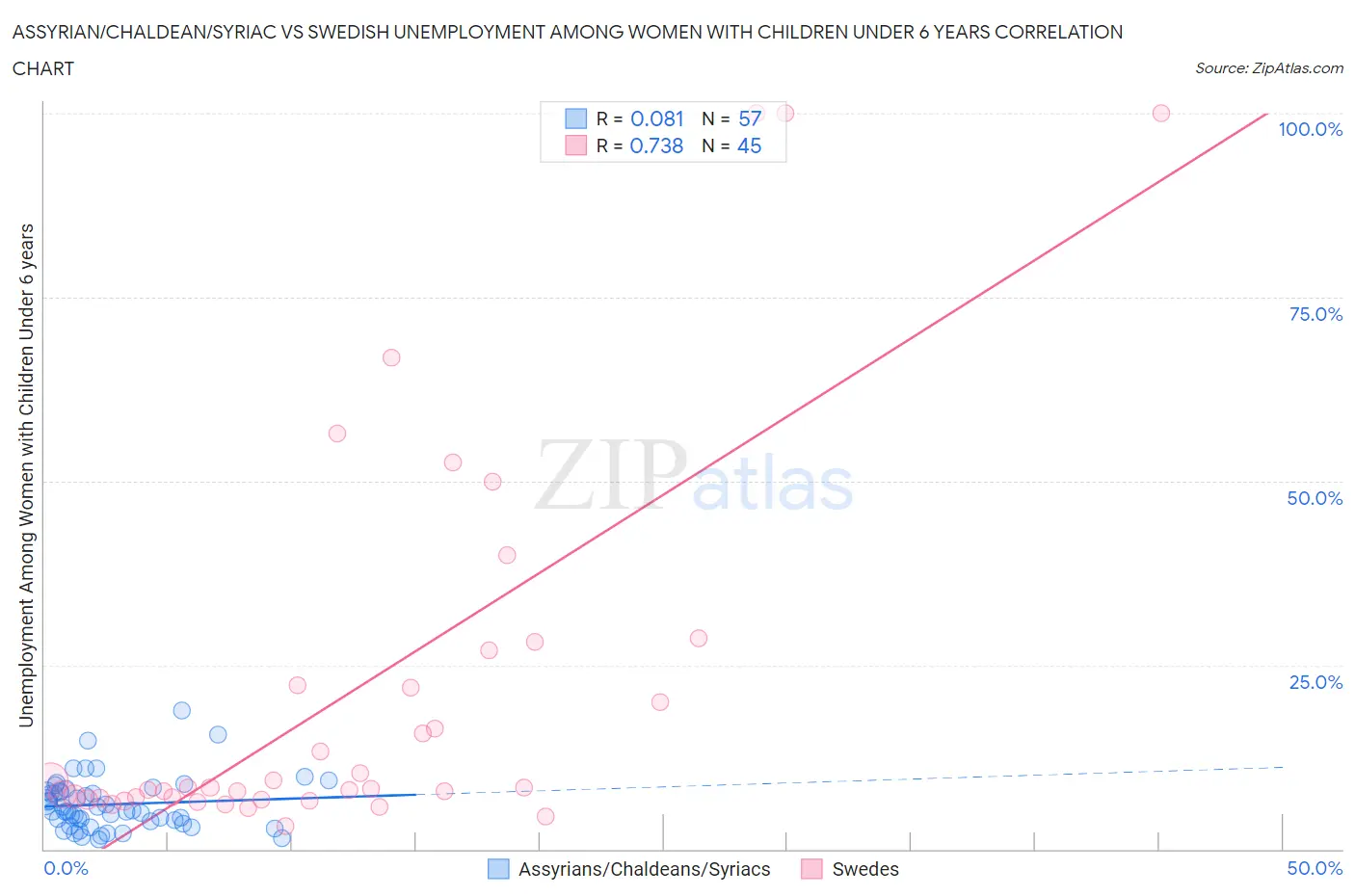 Assyrian/Chaldean/Syriac vs Swedish Unemployment Among Women with Children Under 6 years