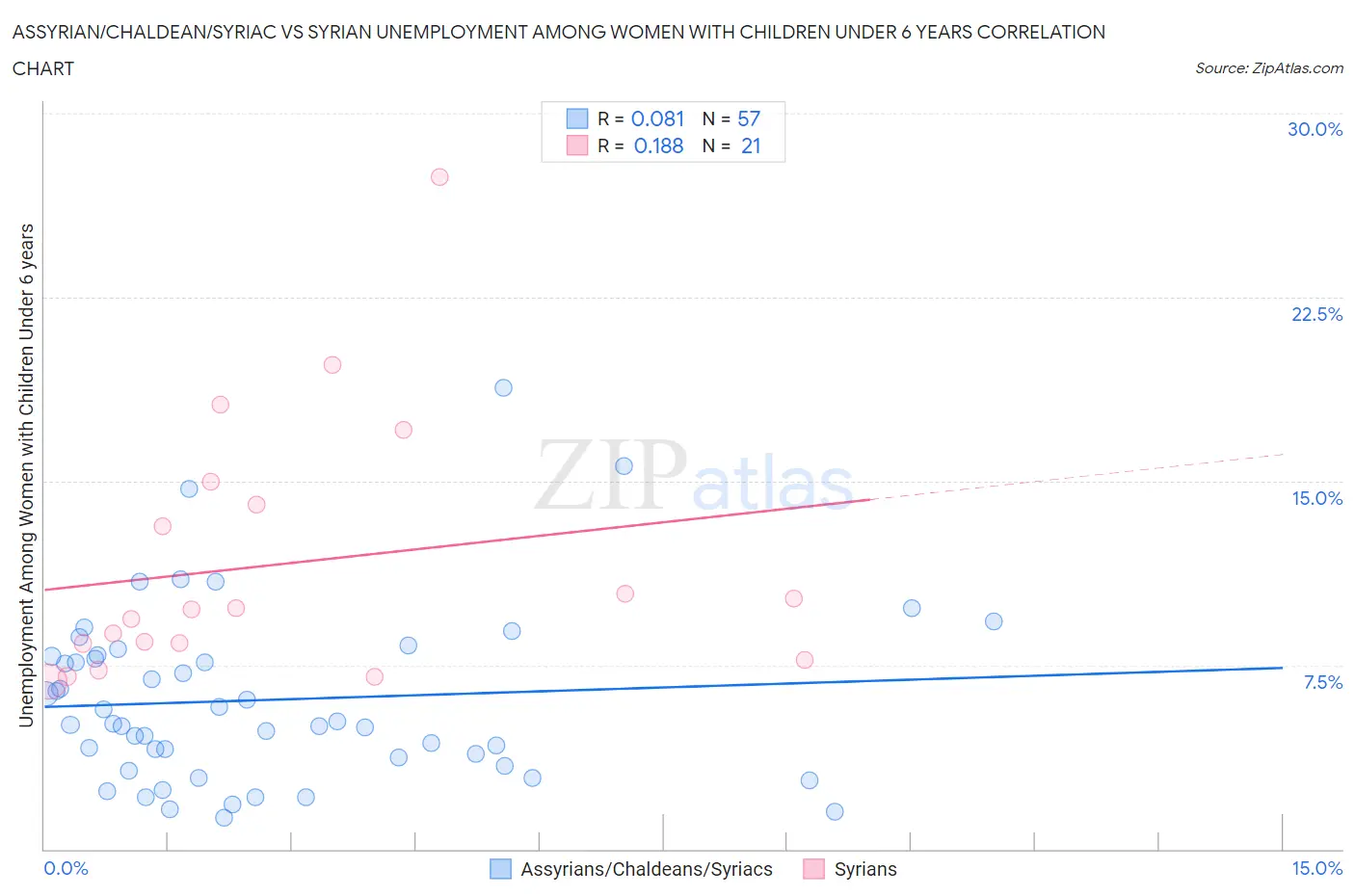 Assyrian/Chaldean/Syriac vs Syrian Unemployment Among Women with Children Under 6 years