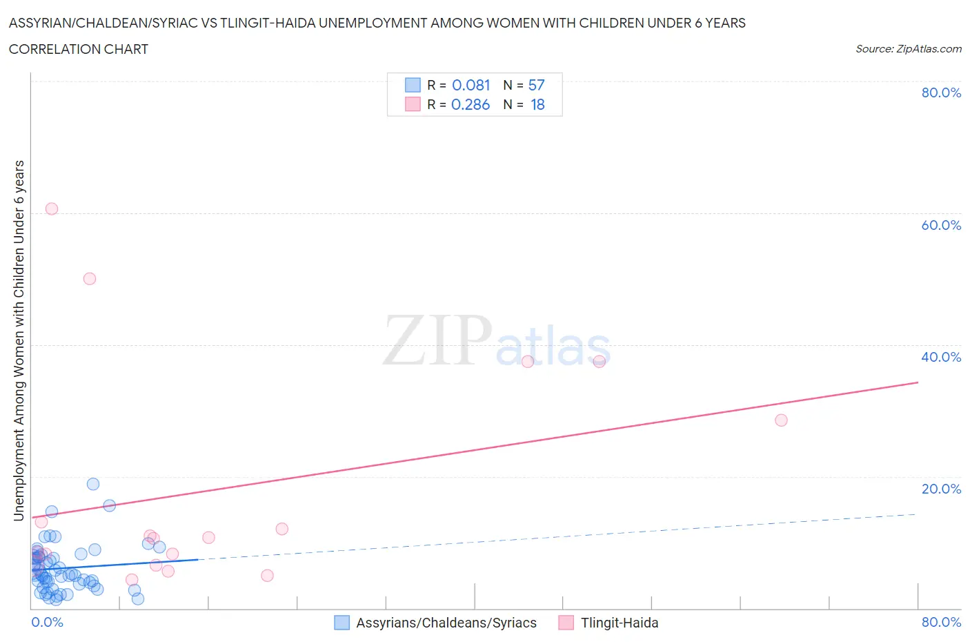 Assyrian/Chaldean/Syriac vs Tlingit-Haida Unemployment Among Women with Children Under 6 years
