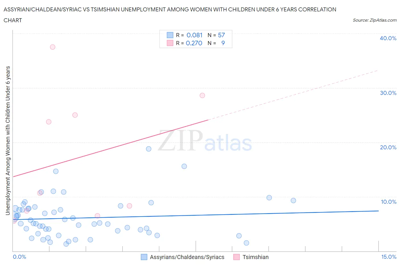 Assyrian/Chaldean/Syriac vs Tsimshian Unemployment Among Women with Children Under 6 years