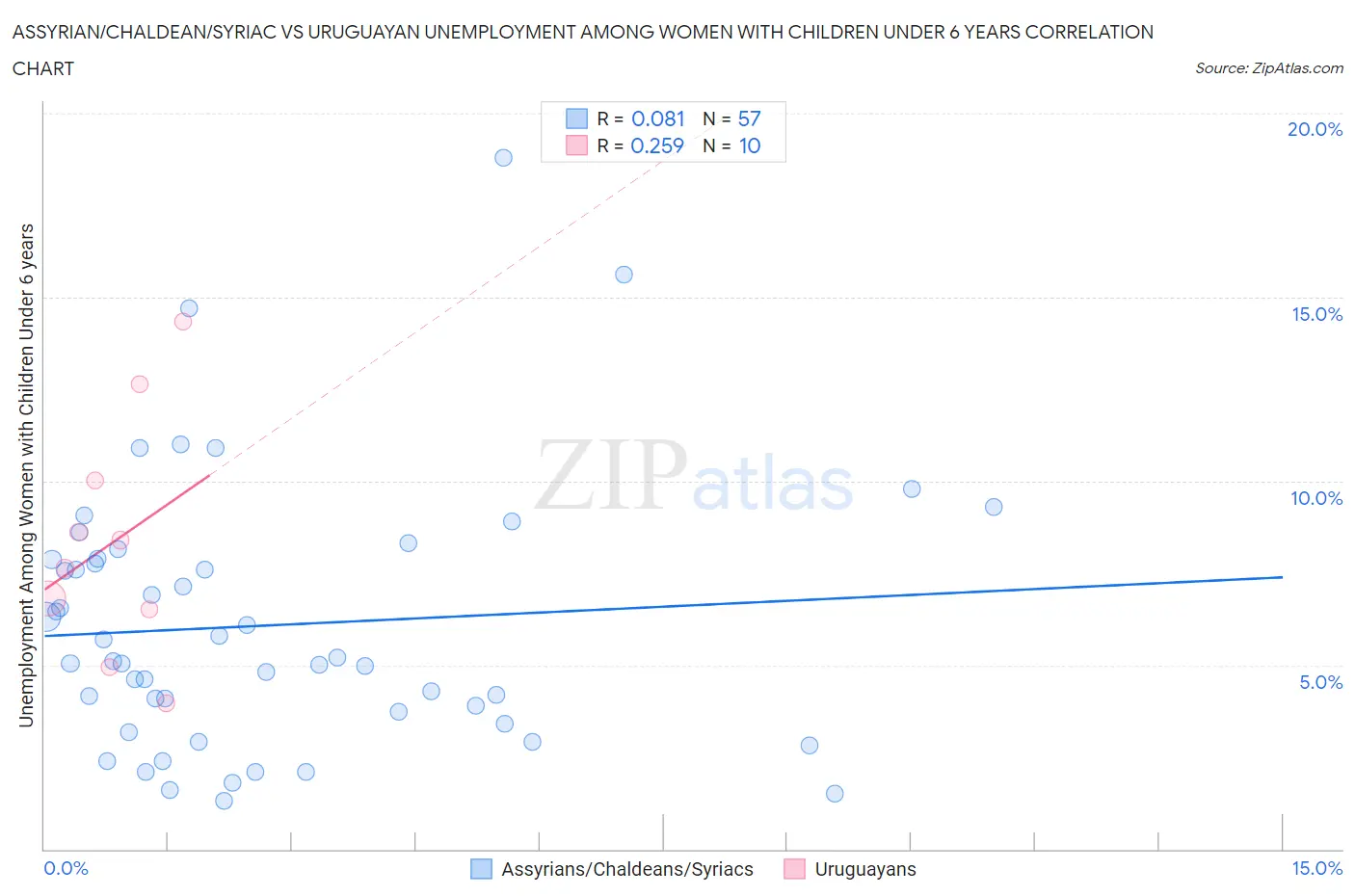 Assyrian/Chaldean/Syriac vs Uruguayan Unemployment Among Women with Children Under 6 years