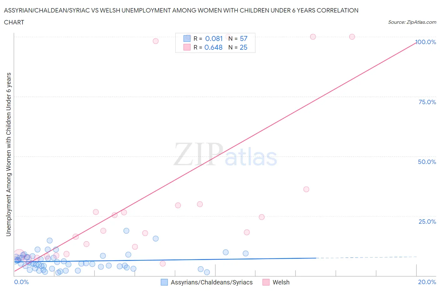 Assyrian/Chaldean/Syriac vs Welsh Unemployment Among Women with Children Under 6 years