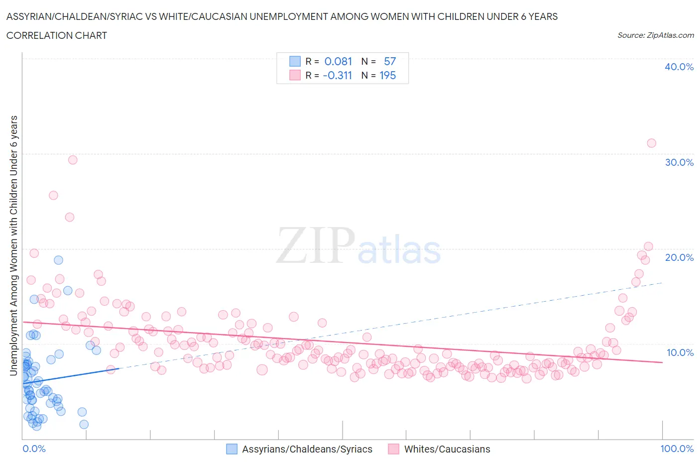 Assyrian/Chaldean/Syriac vs White/Caucasian Unemployment Among Women with Children Under 6 years