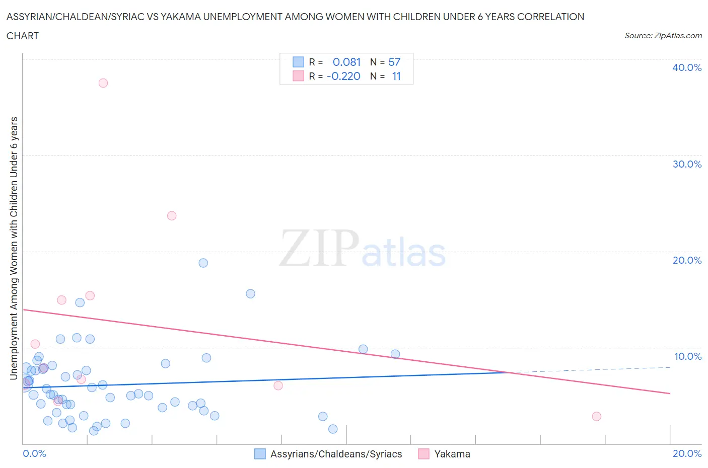 Assyrian/Chaldean/Syriac vs Yakama Unemployment Among Women with Children Under 6 years
