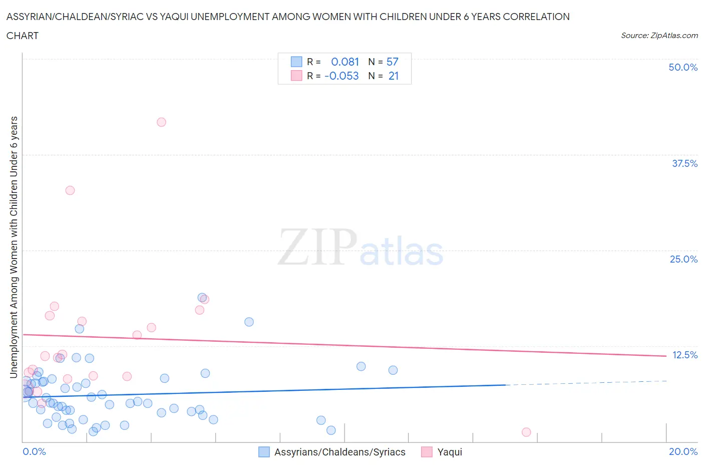 Assyrian/Chaldean/Syriac vs Yaqui Unemployment Among Women with Children Under 6 years