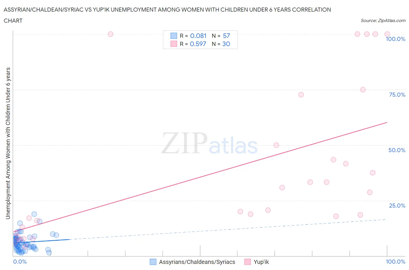 Assyrian/Chaldean/Syriac vs Yup'ik Unemployment Among Women with Children Under 6 years