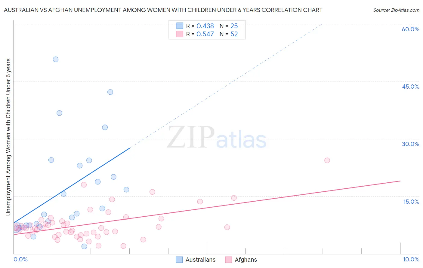 Australian vs Afghan Unemployment Among Women with Children Under 6 years