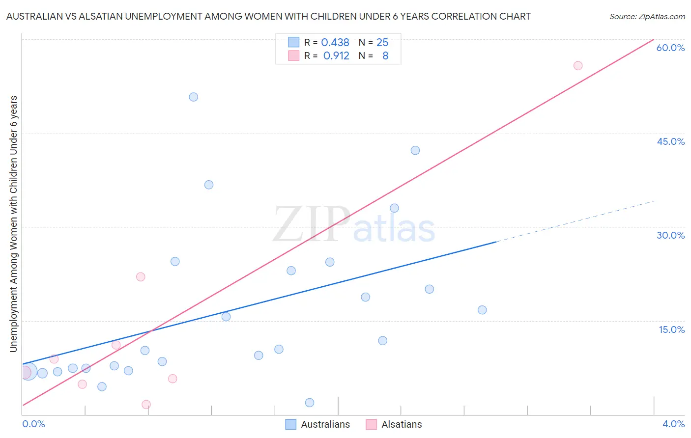 Australian vs Alsatian Unemployment Among Women with Children Under 6 years