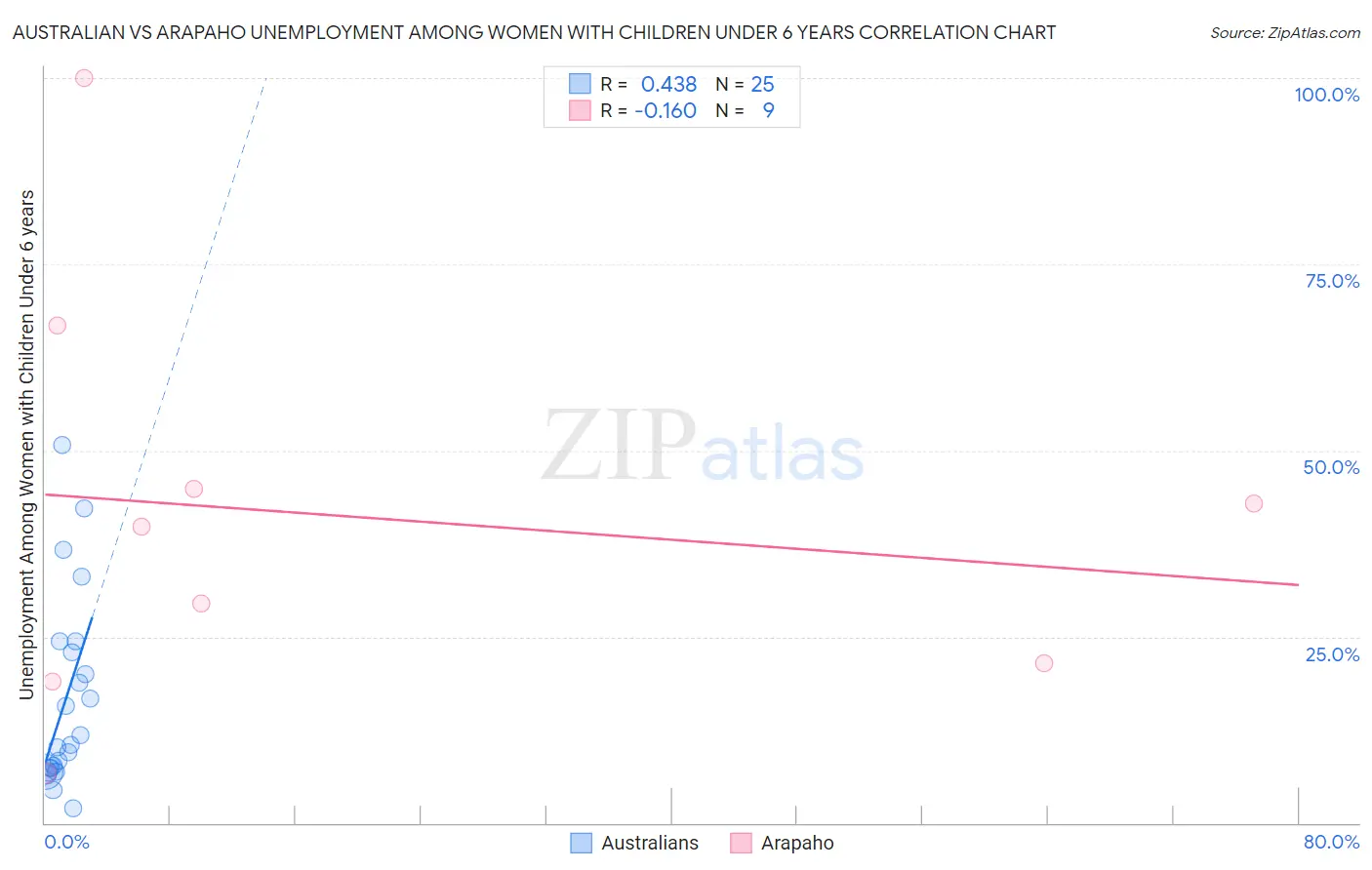Australian vs Arapaho Unemployment Among Women with Children Under 6 years