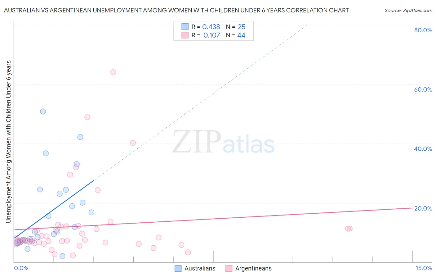 Australian vs Argentinean Unemployment Among Women with Children Under 6 years