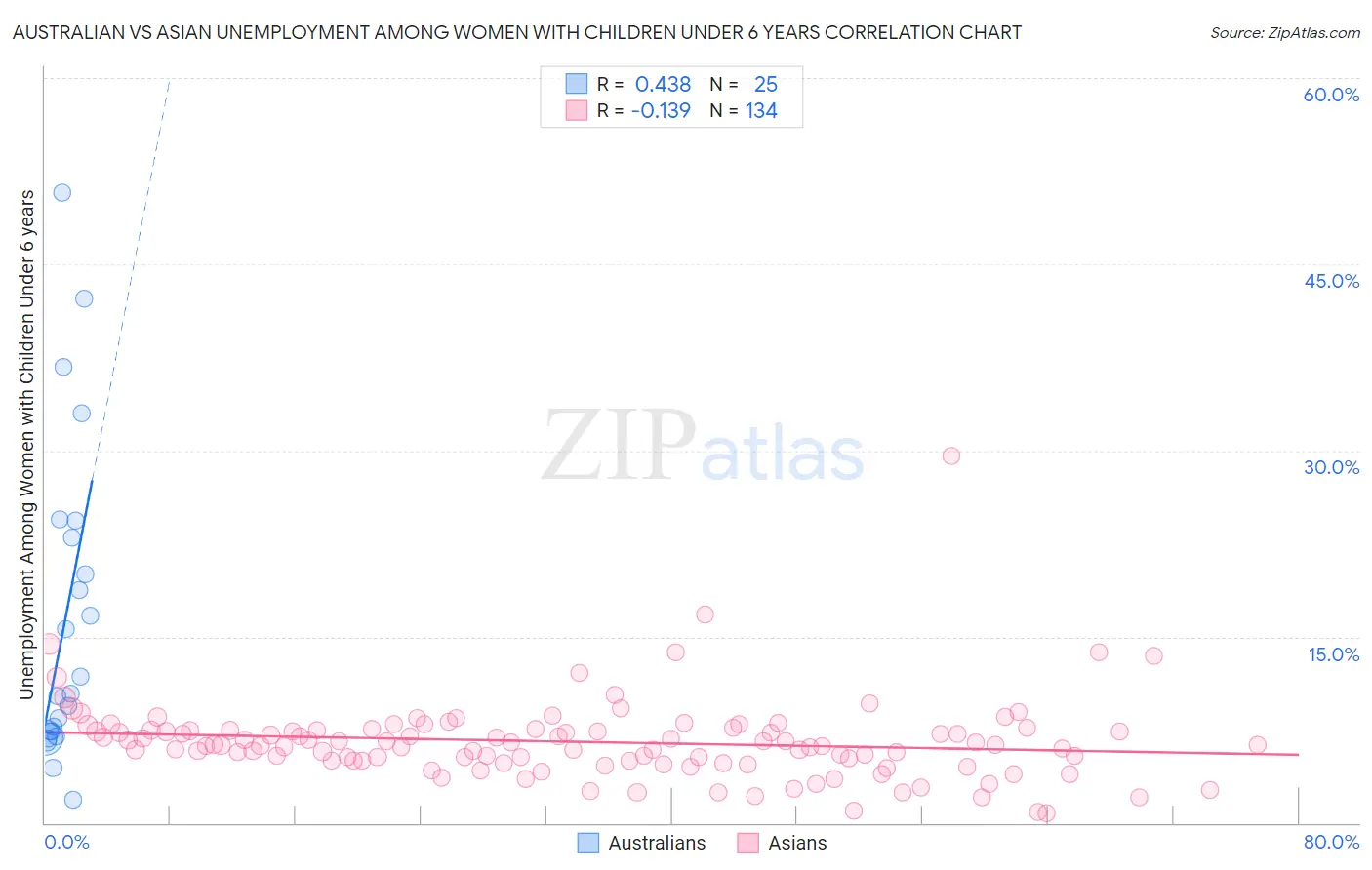 Australian vs Asian Unemployment Among Women with Children Under 6 years