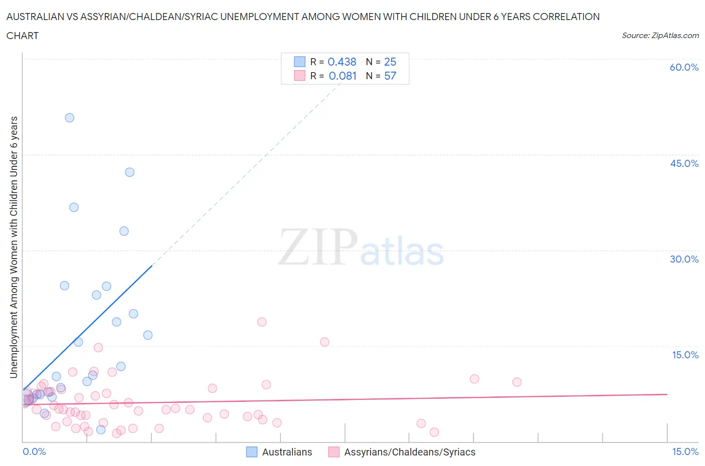 Australian vs Assyrian/Chaldean/Syriac Unemployment Among Women with Children Under 6 years
