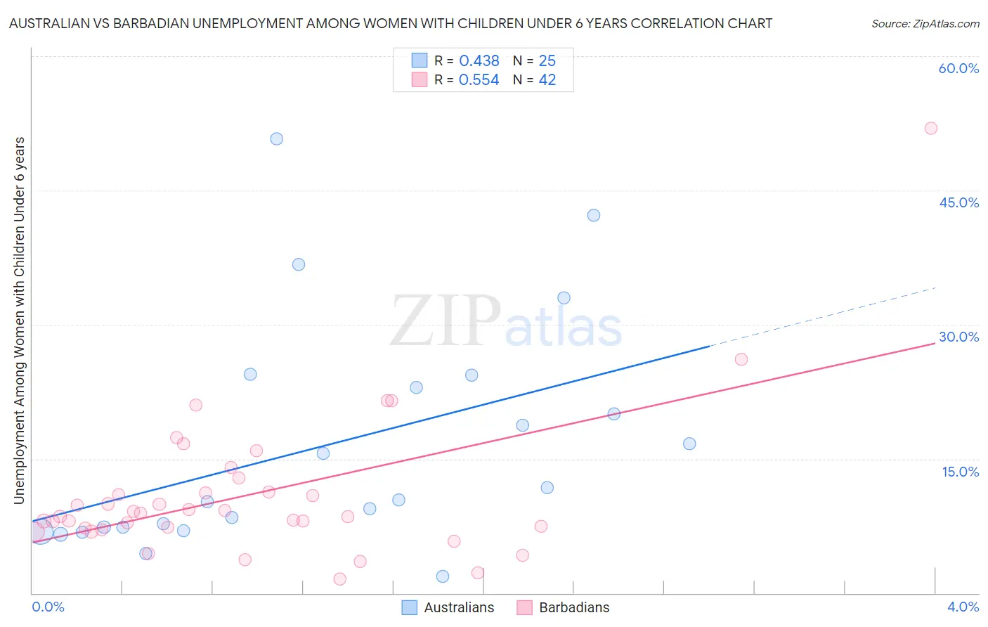 Australian vs Barbadian Unemployment Among Women with Children Under 6 years