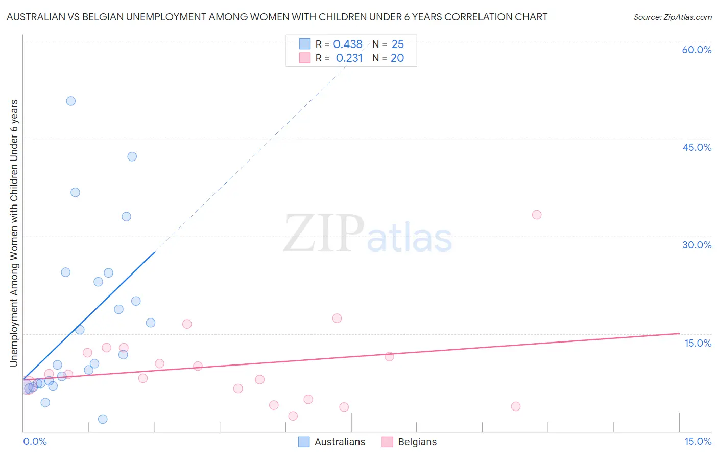 Australian vs Belgian Unemployment Among Women with Children Under 6 years