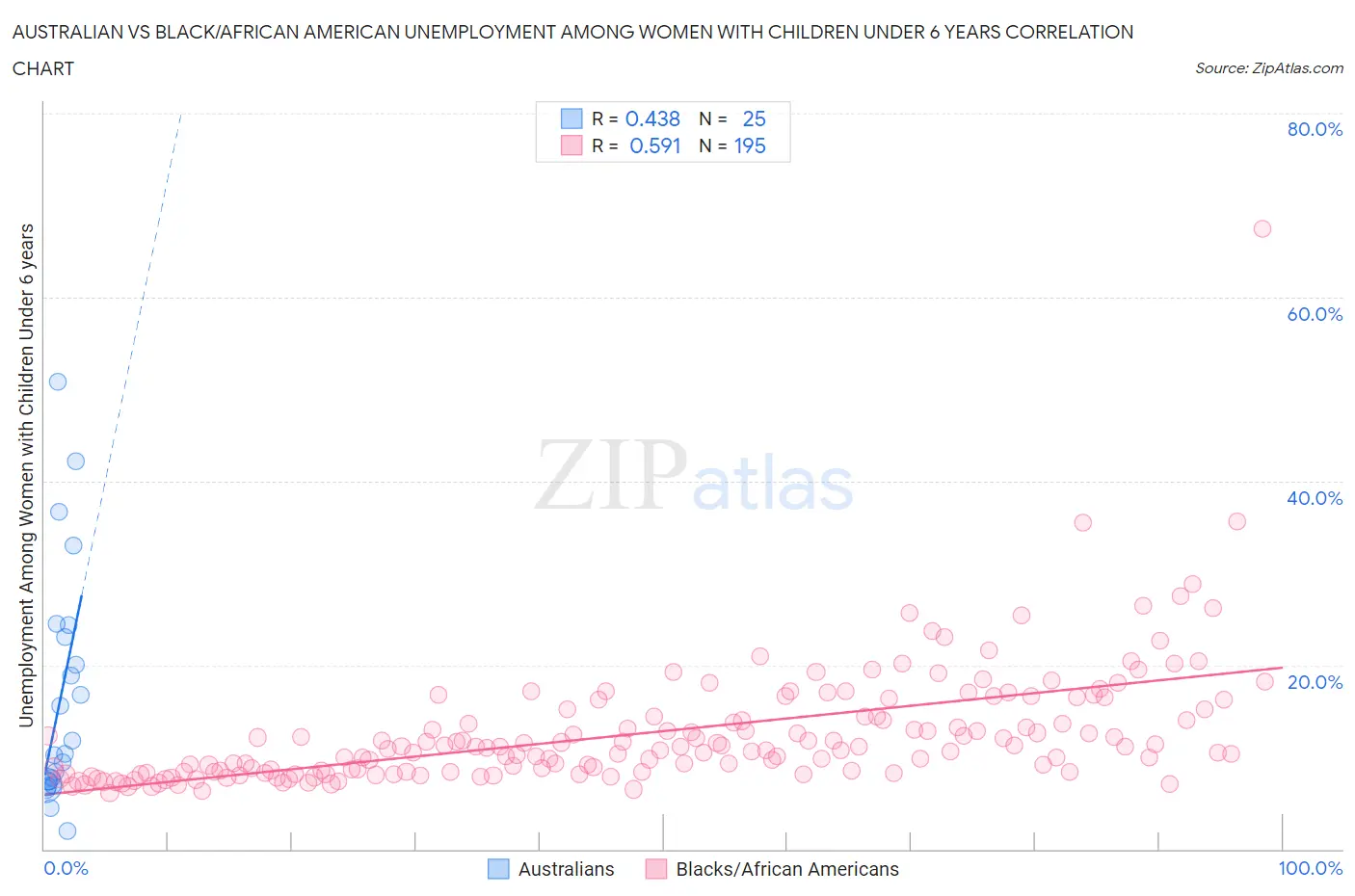 Australian vs Black/African American Unemployment Among Women with Children Under 6 years