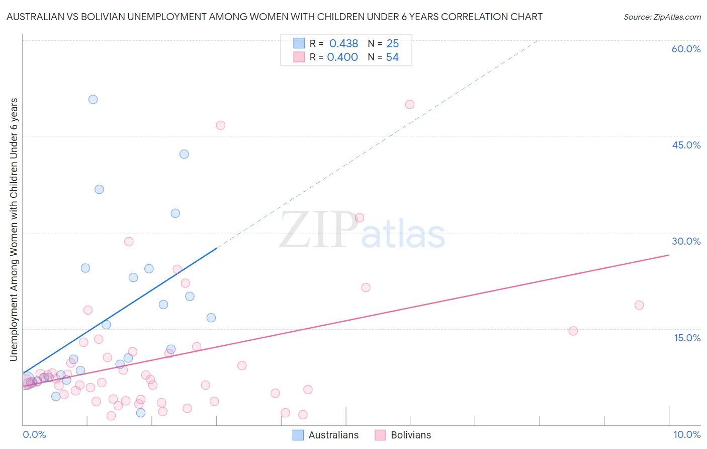 Australian vs Bolivian Unemployment Among Women with Children Under 6 years