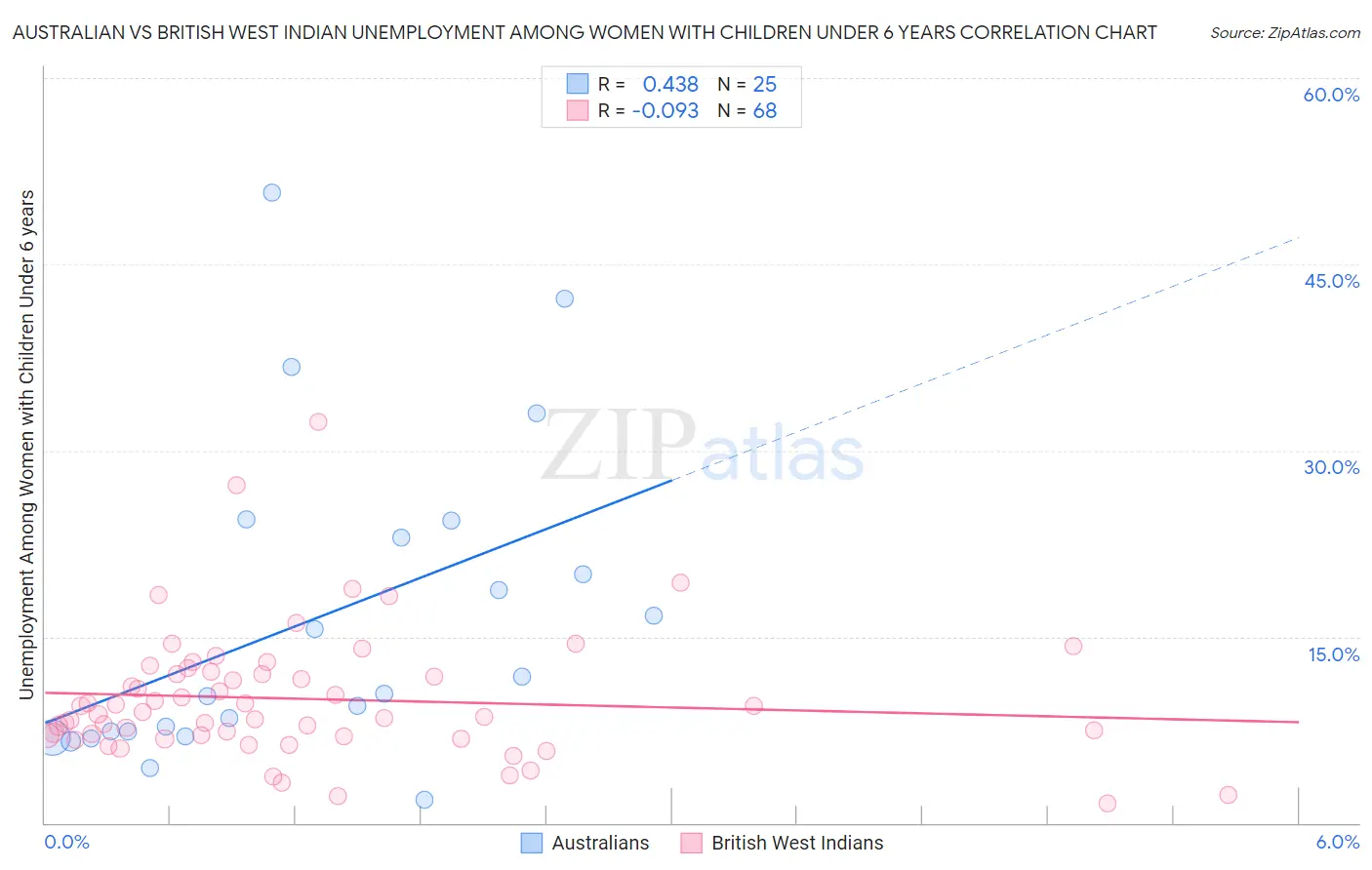 Australian vs British West Indian Unemployment Among Women with Children Under 6 years