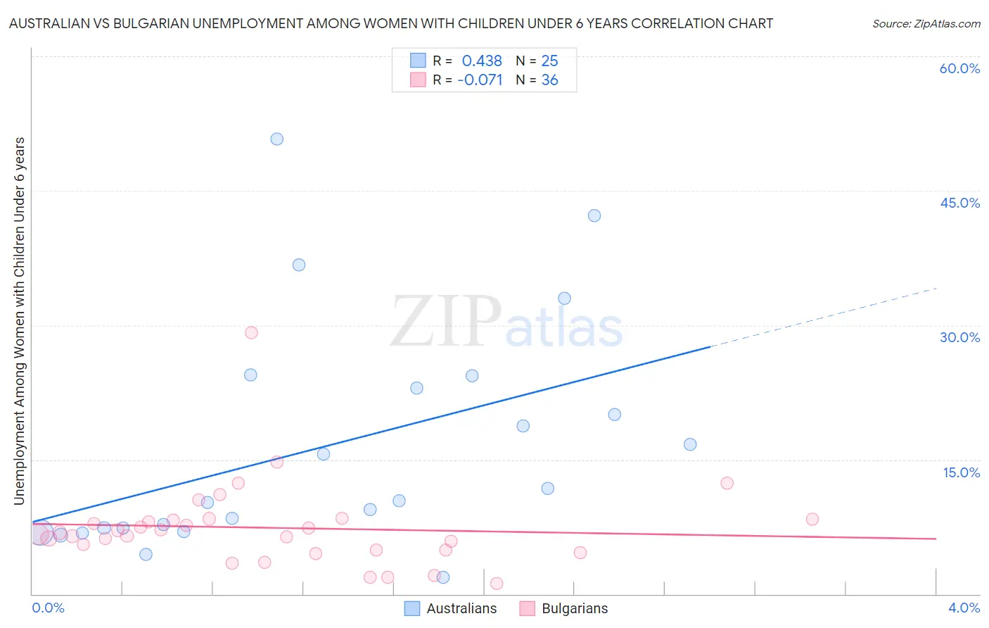 Australian vs Bulgarian Unemployment Among Women with Children Under 6 years