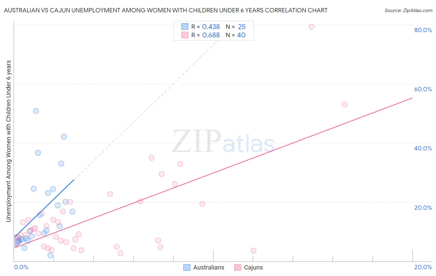 Australian vs Cajun Unemployment Among Women with Children Under 6 years