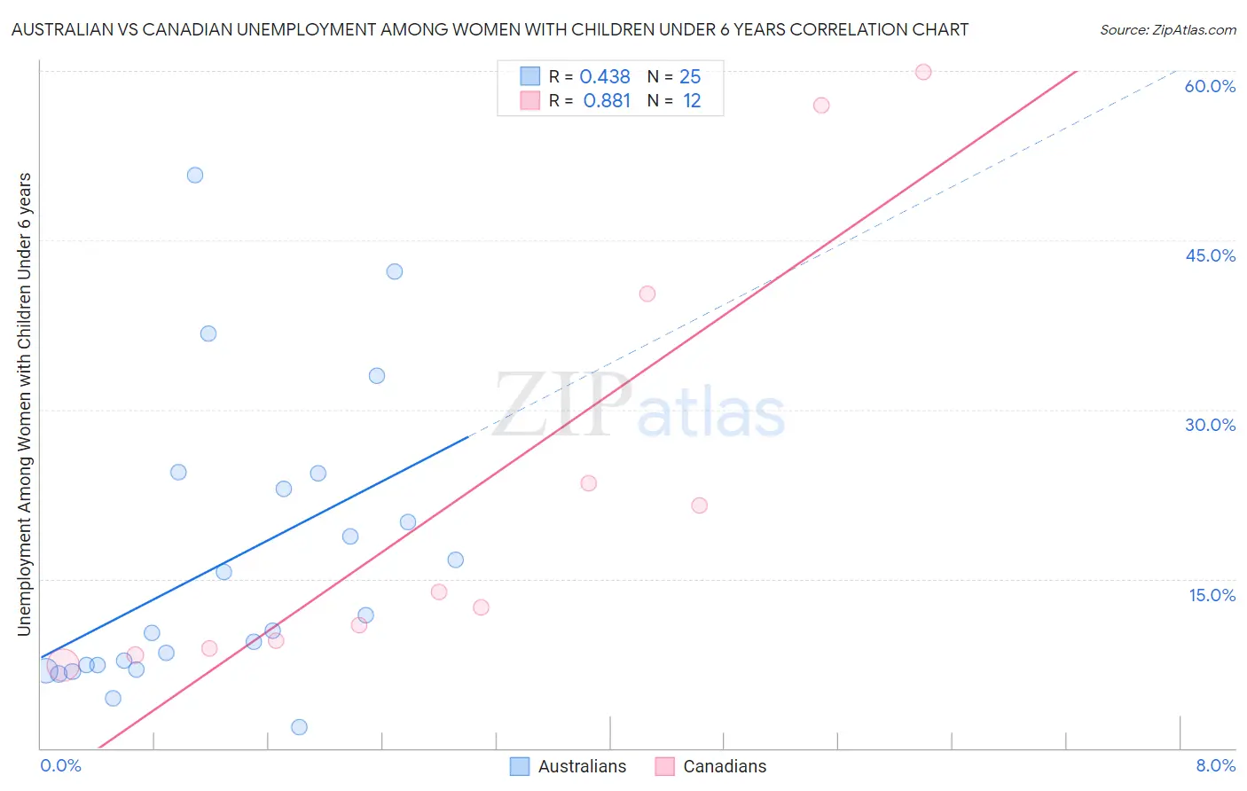 Australian vs Canadian Unemployment Among Women with Children Under 6 years
