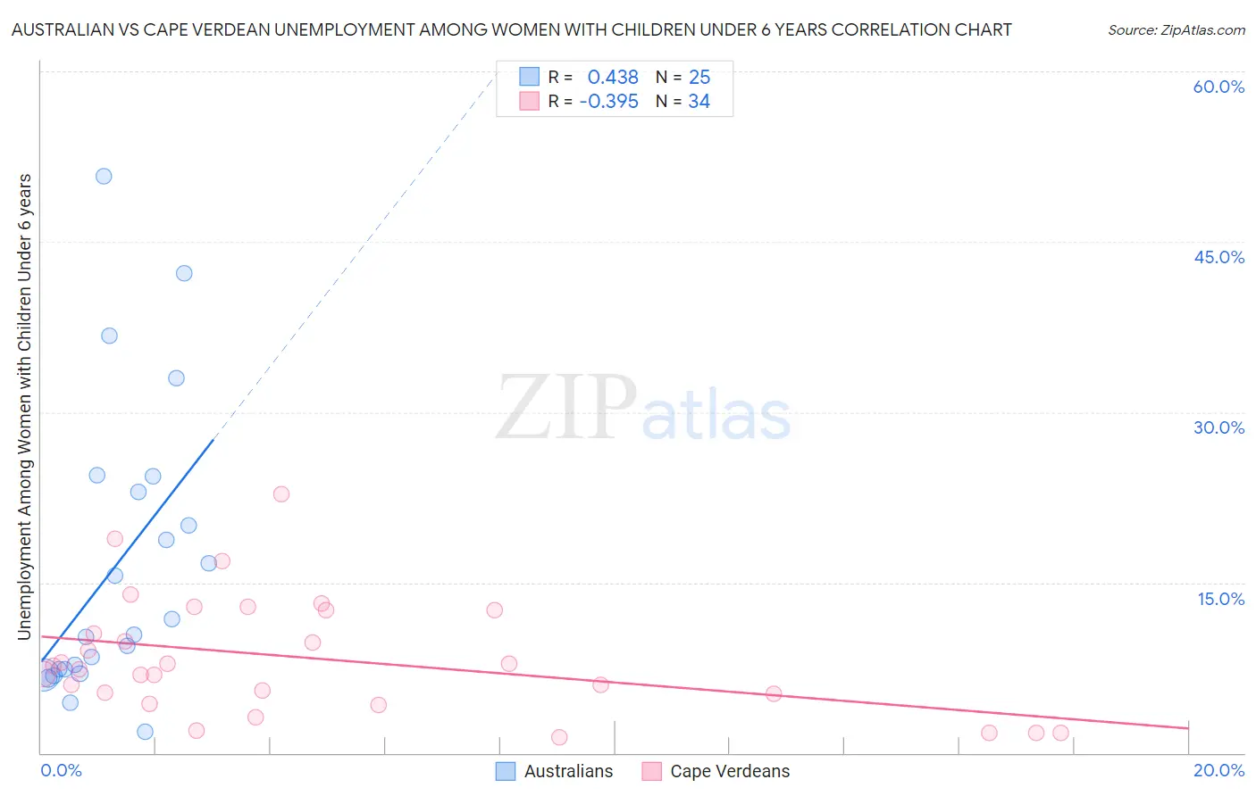 Australian vs Cape Verdean Unemployment Among Women with Children Under 6 years