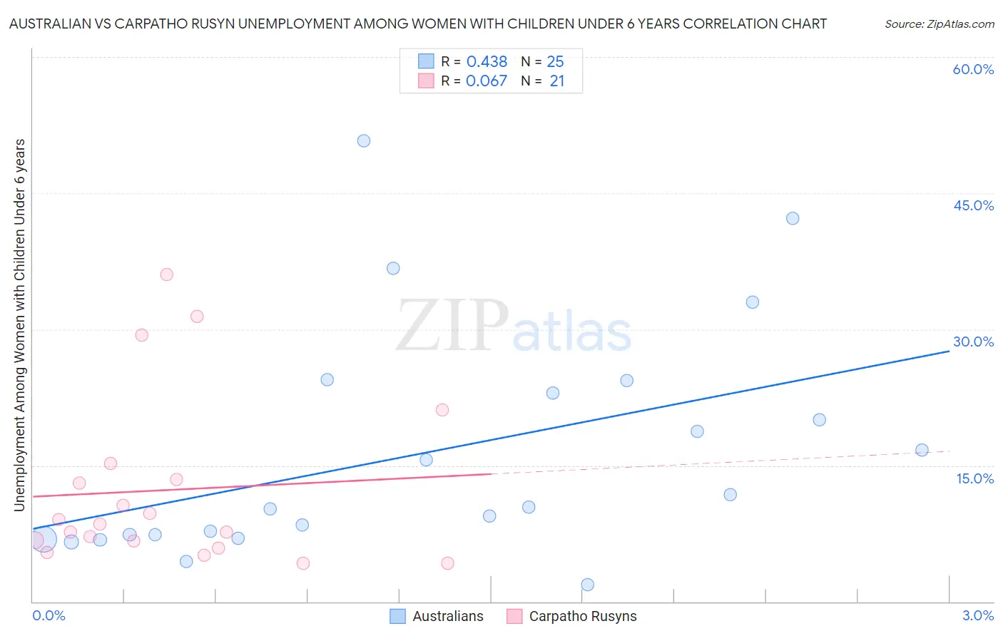 Australian vs Carpatho Rusyn Unemployment Among Women with Children Under 6 years
