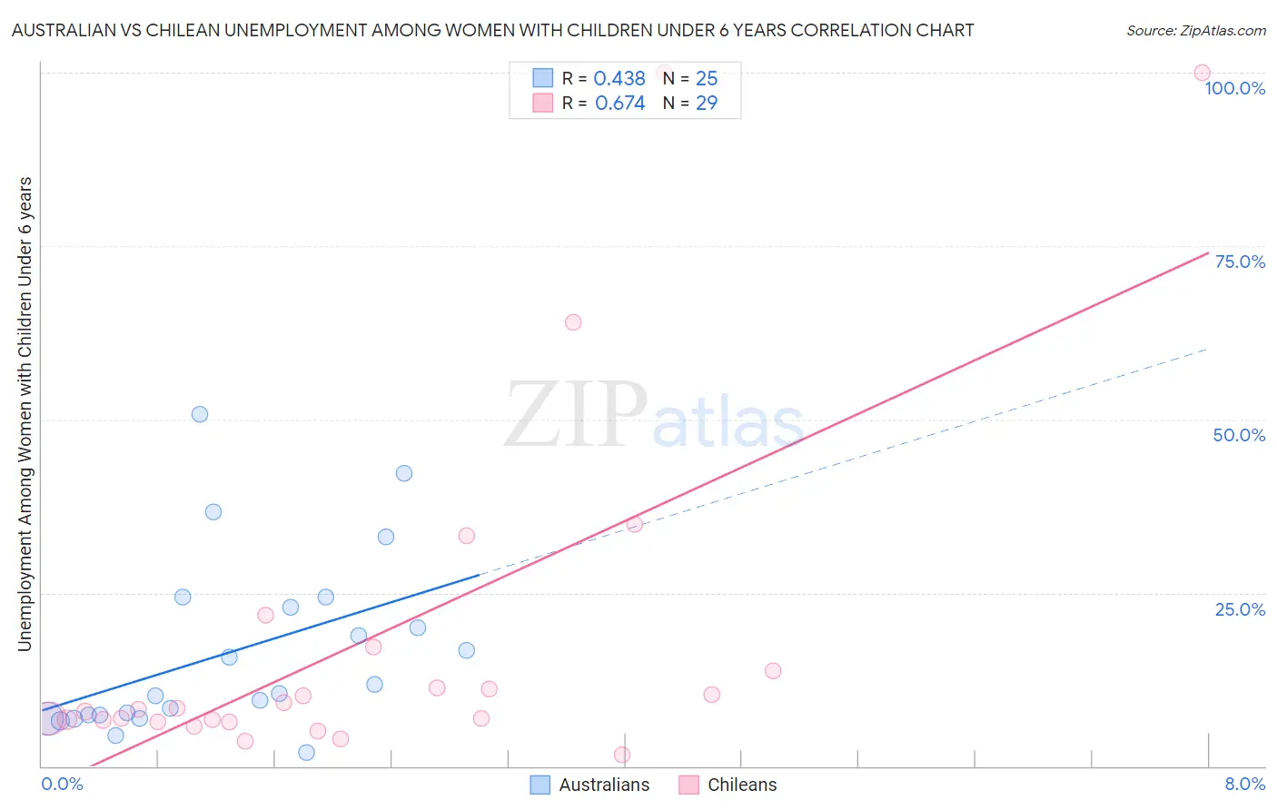 Australian vs Chilean Unemployment Among Women with Children Under 6 years