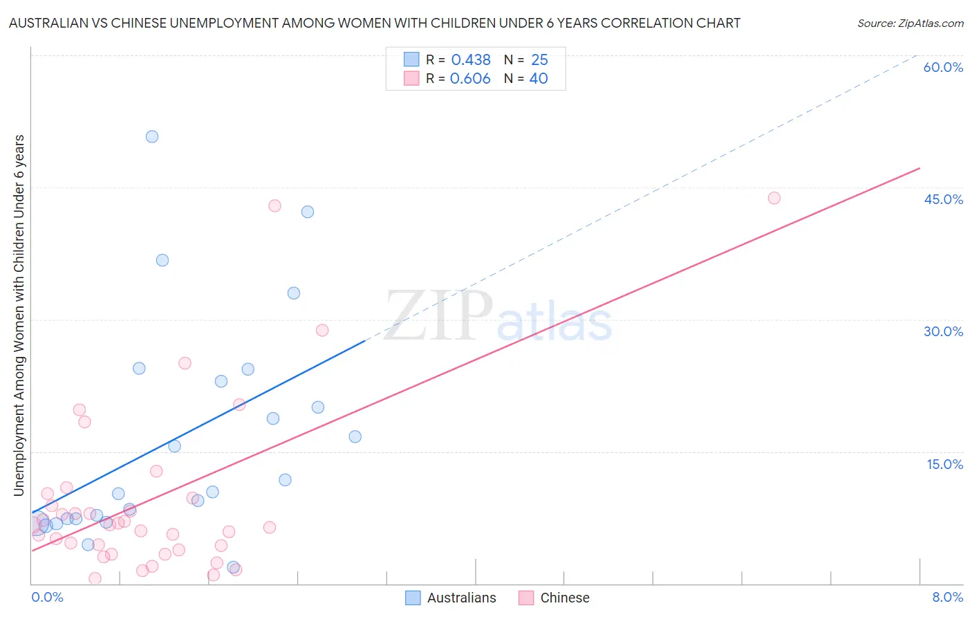 Australian vs Chinese Unemployment Among Women with Children Under 6 years