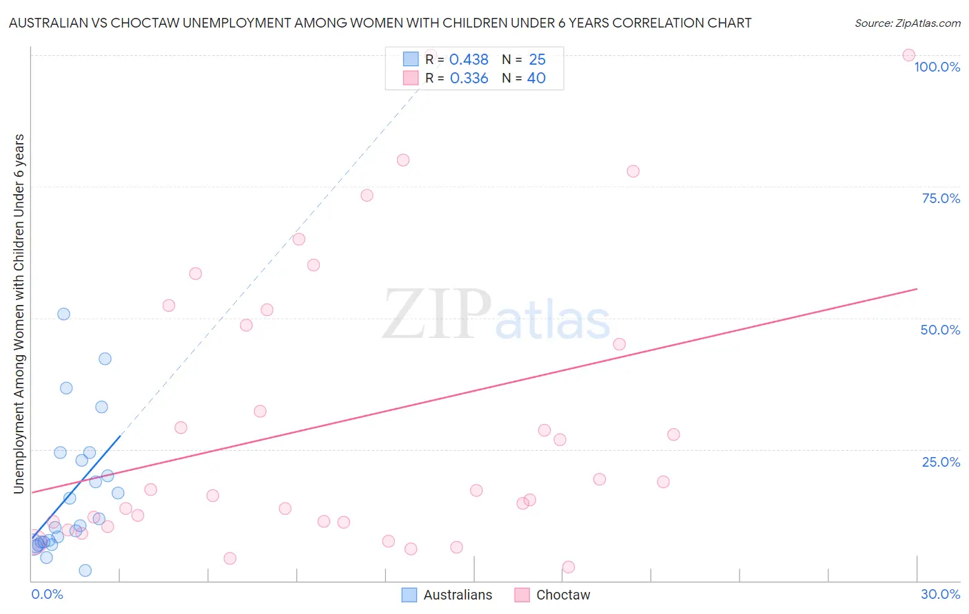 Australian vs Choctaw Unemployment Among Women with Children Under 6 years