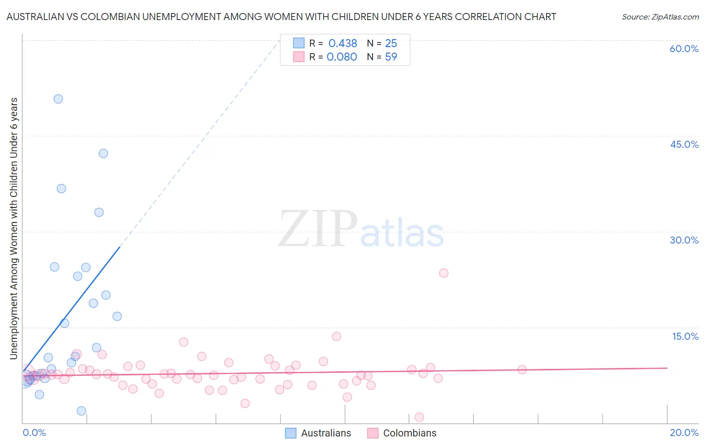 Australian vs Colombian Unemployment Among Women with Children Under 6 years