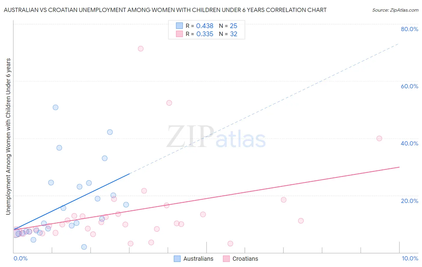 Australian vs Croatian Unemployment Among Women with Children Under 6 years