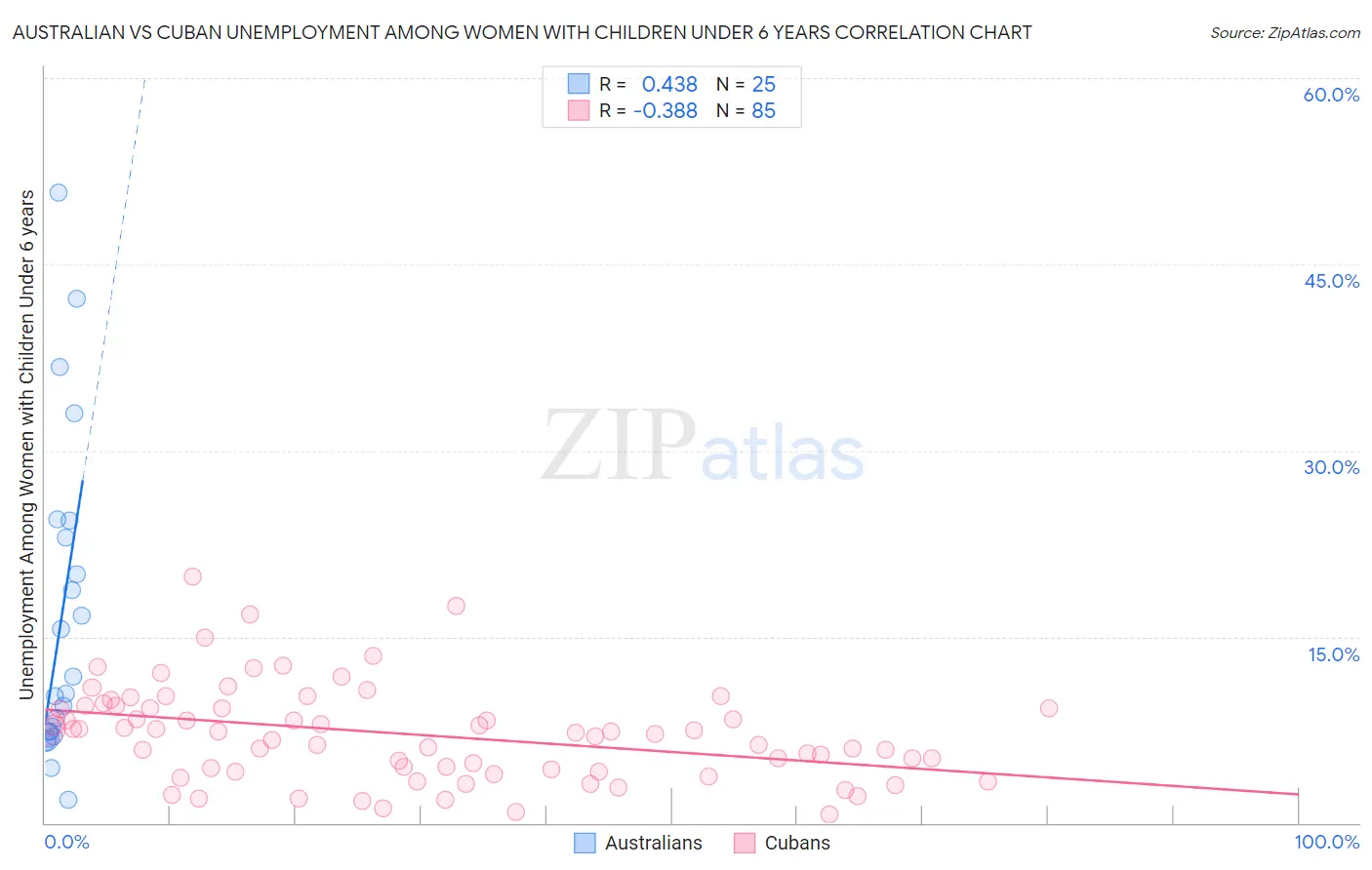 Australian vs Cuban Unemployment Among Women with Children Under 6 years
