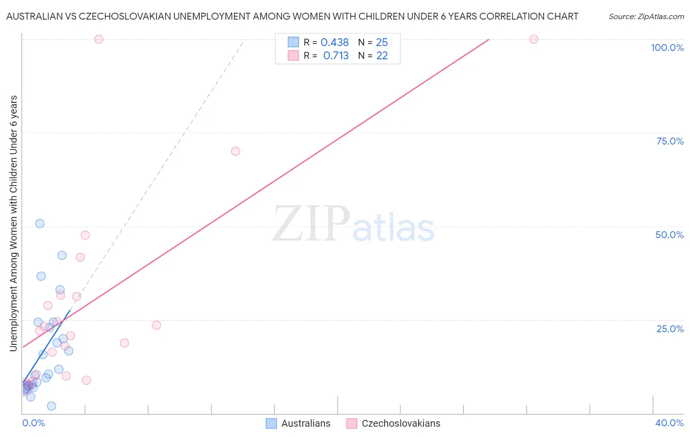 Australian vs Czechoslovakian Unemployment Among Women with Children Under 6 years