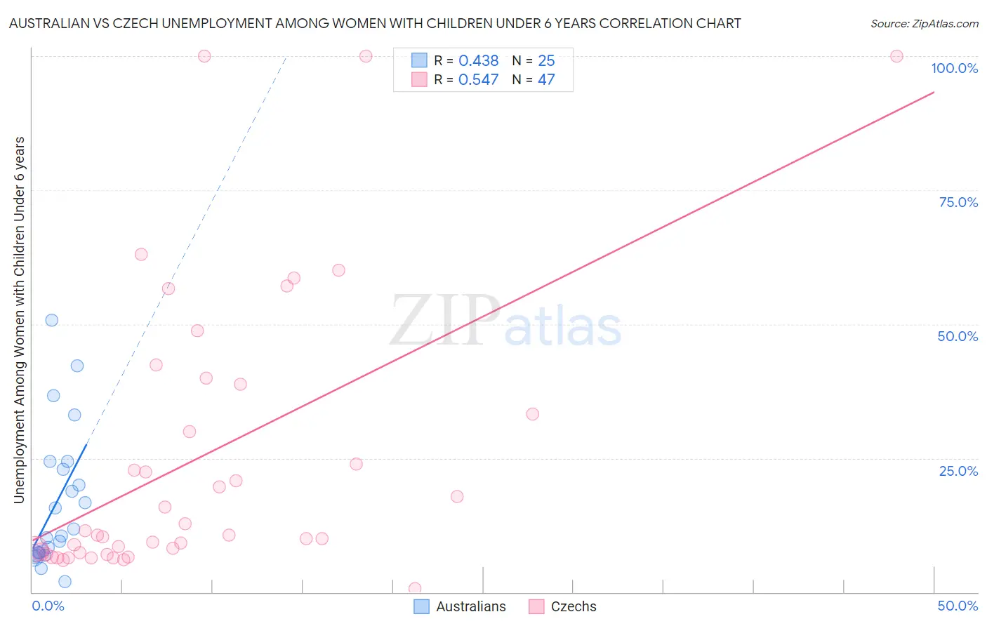 Australian vs Czech Unemployment Among Women with Children Under 6 years