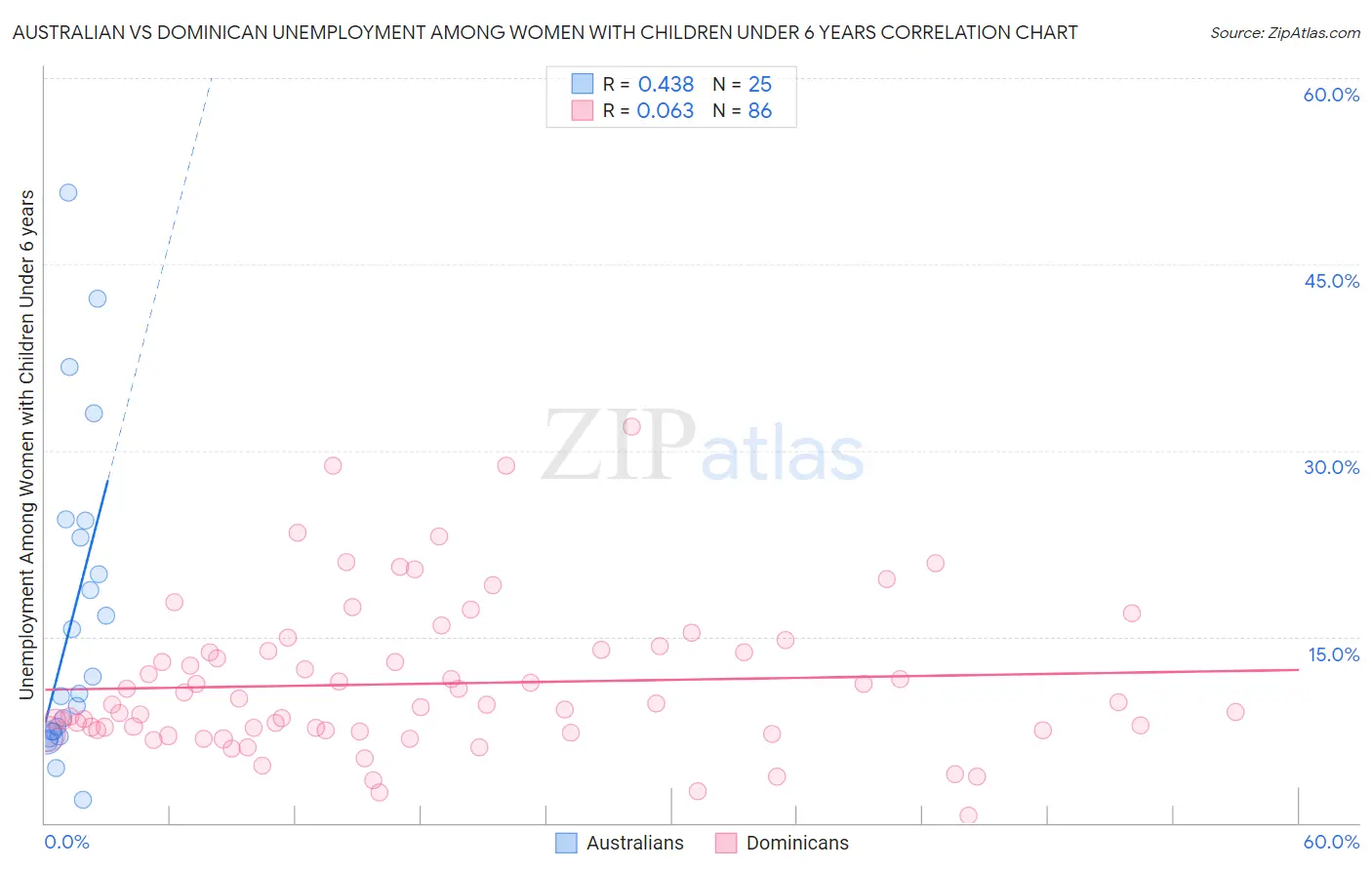 Australian vs Dominican Unemployment Among Women with Children Under 6 years