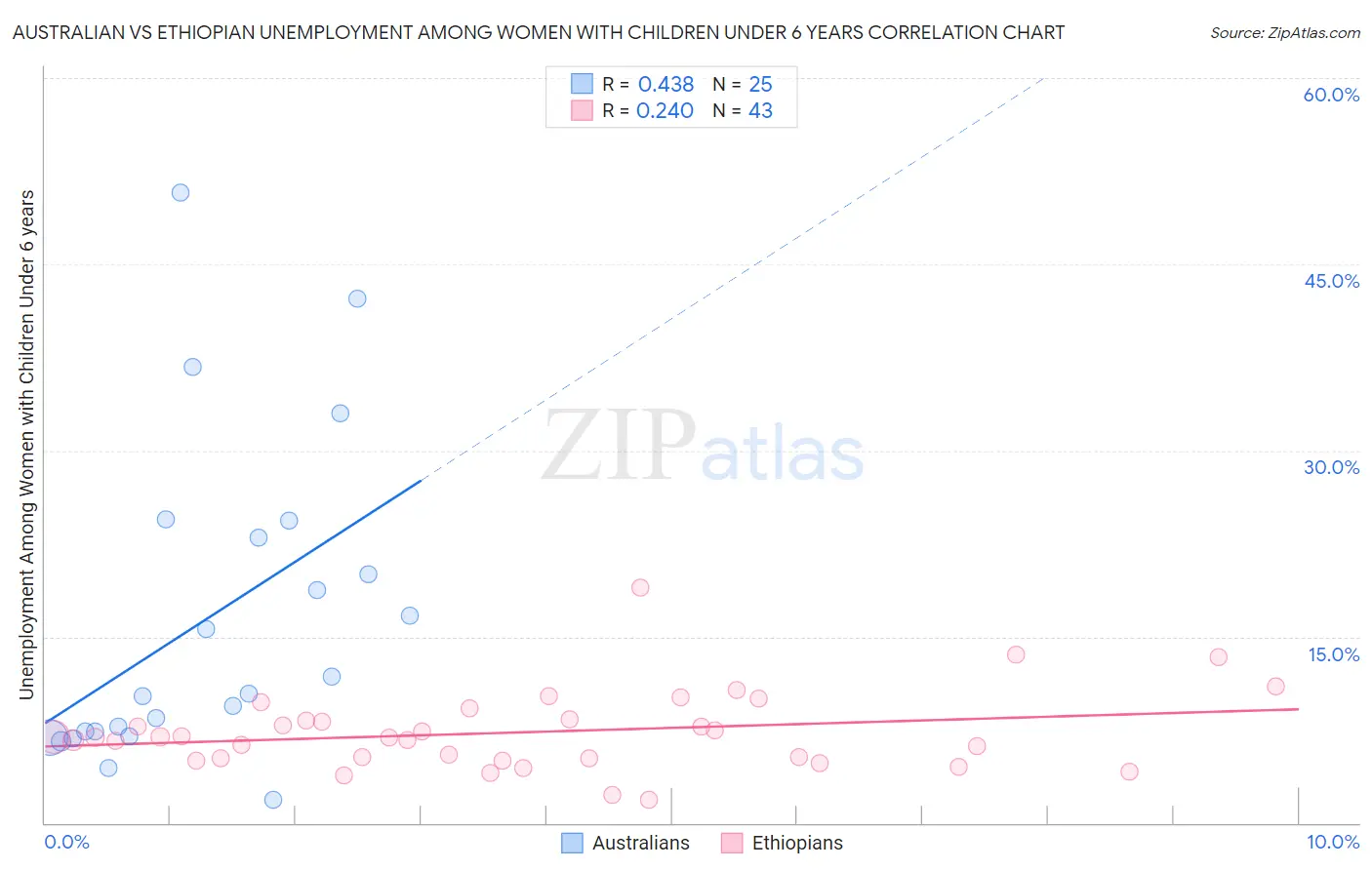 Australian vs Ethiopian Unemployment Among Women with Children Under 6 years
