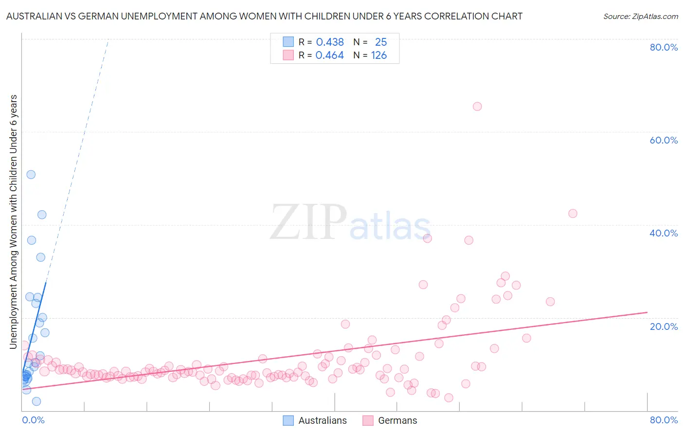 Australian vs German Unemployment Among Women with Children Under 6 years