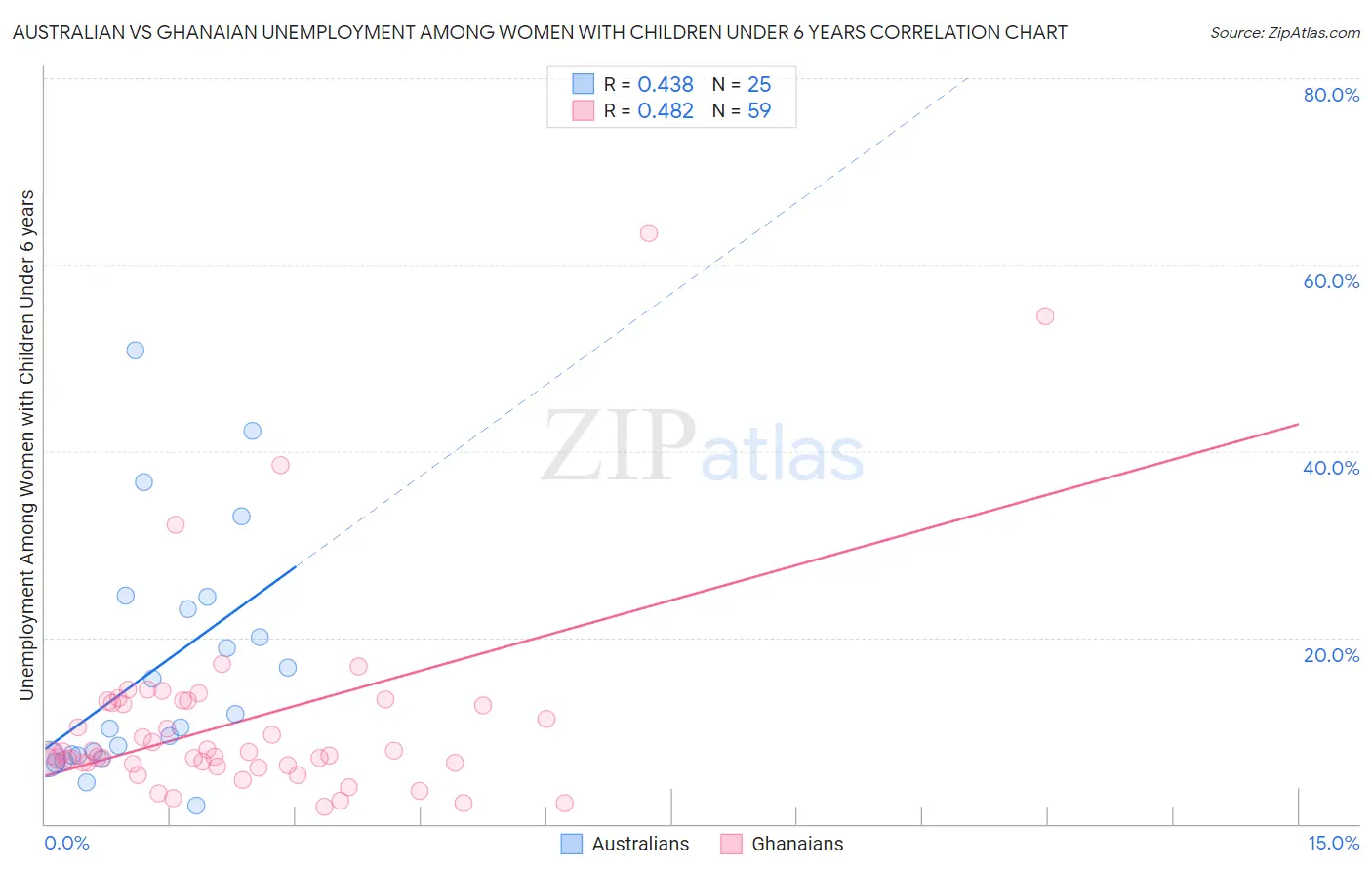 Australian vs Ghanaian Unemployment Among Women with Children Under 6 years