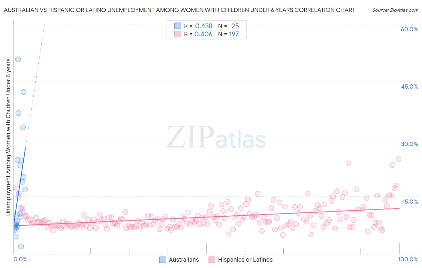Australian vs Hispanic or Latino Unemployment Among Women with Children Under 6 years