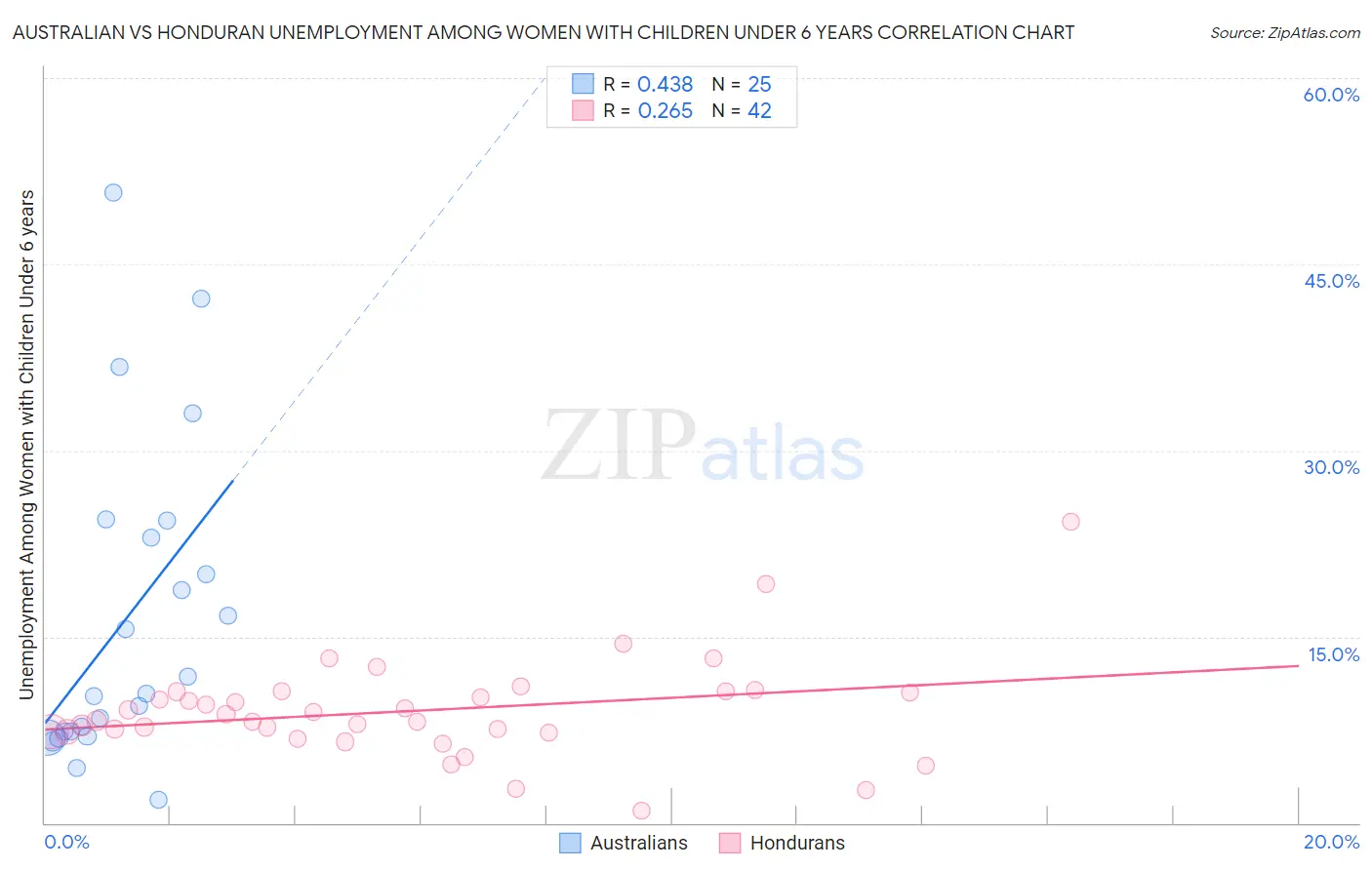 Australian vs Honduran Unemployment Among Women with Children Under 6 years