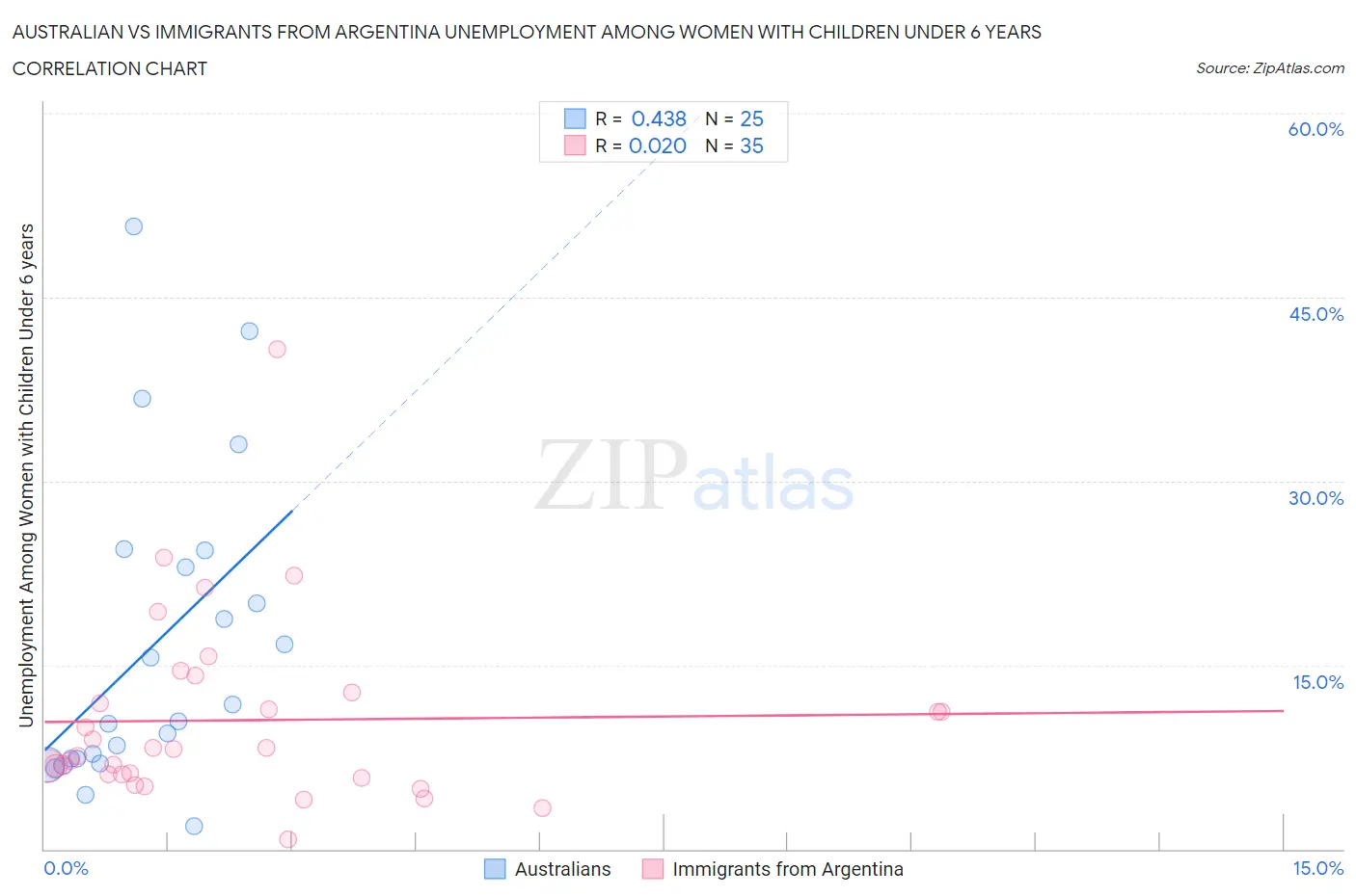 Australian vs Immigrants from Argentina Unemployment Among Women with Children Under 6 years