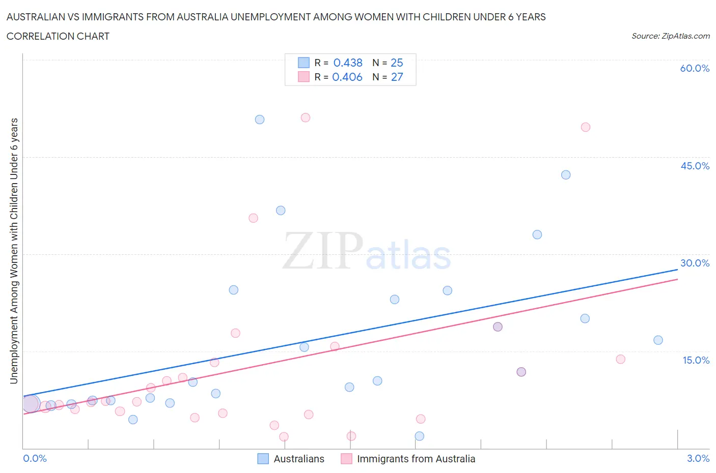 Australian vs Immigrants from Australia Unemployment Among Women with Children Under 6 years