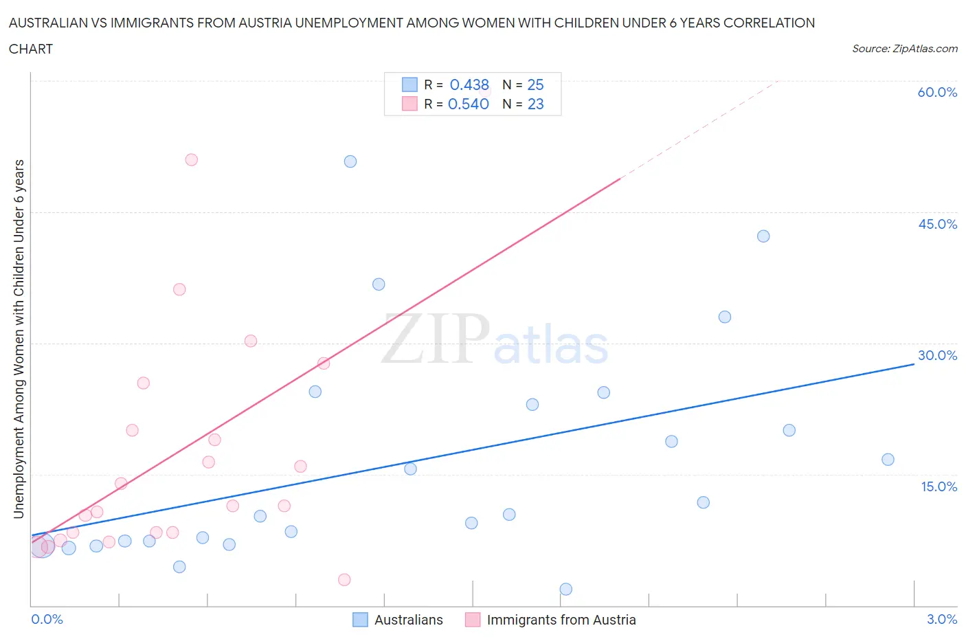Australian vs Immigrants from Austria Unemployment Among Women with Children Under 6 years