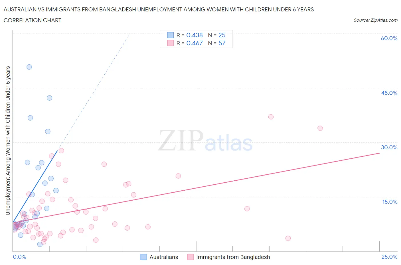 Australian vs Immigrants from Bangladesh Unemployment Among Women with Children Under 6 years