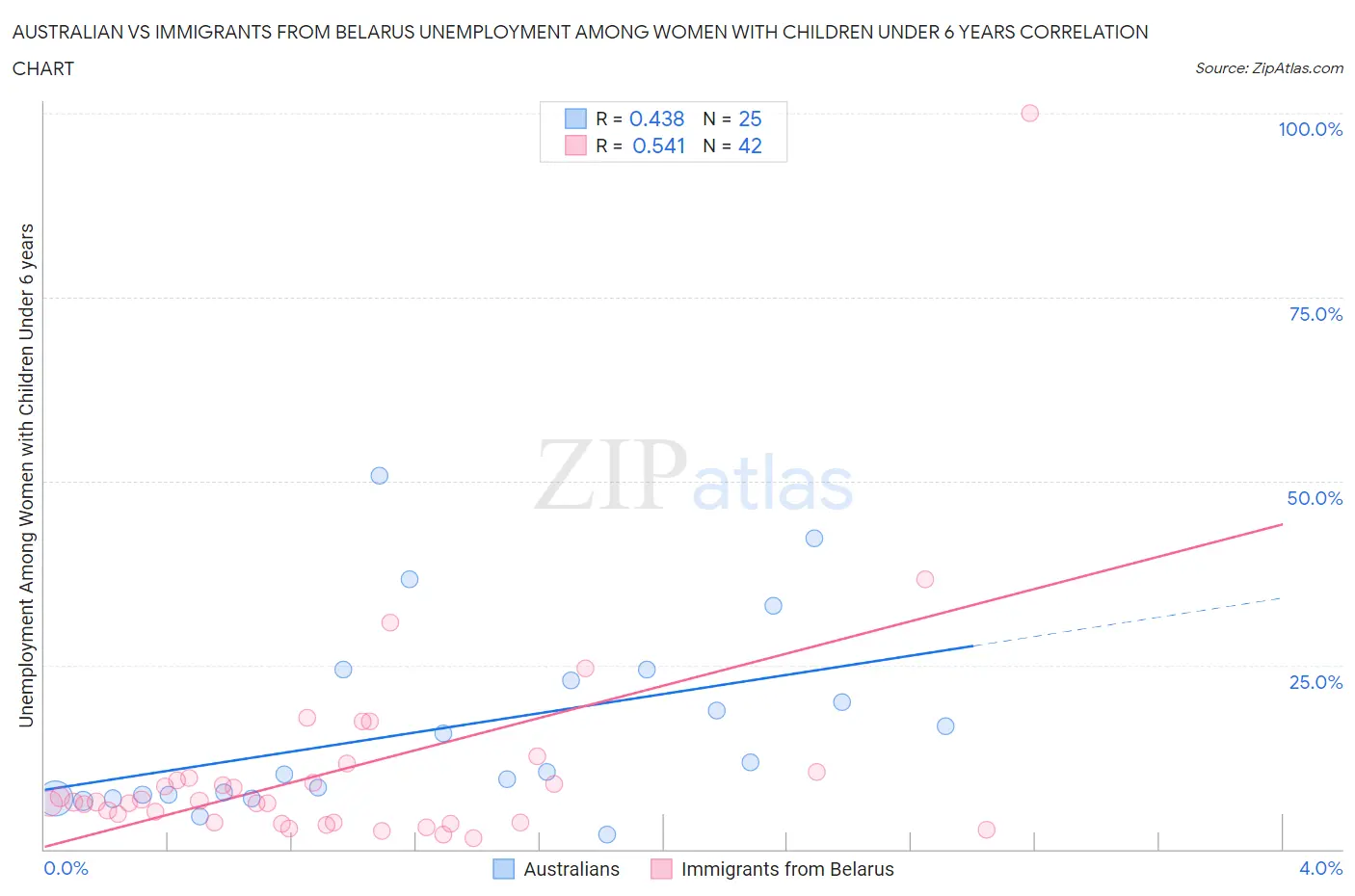 Australian vs Immigrants from Belarus Unemployment Among Women with Children Under 6 years