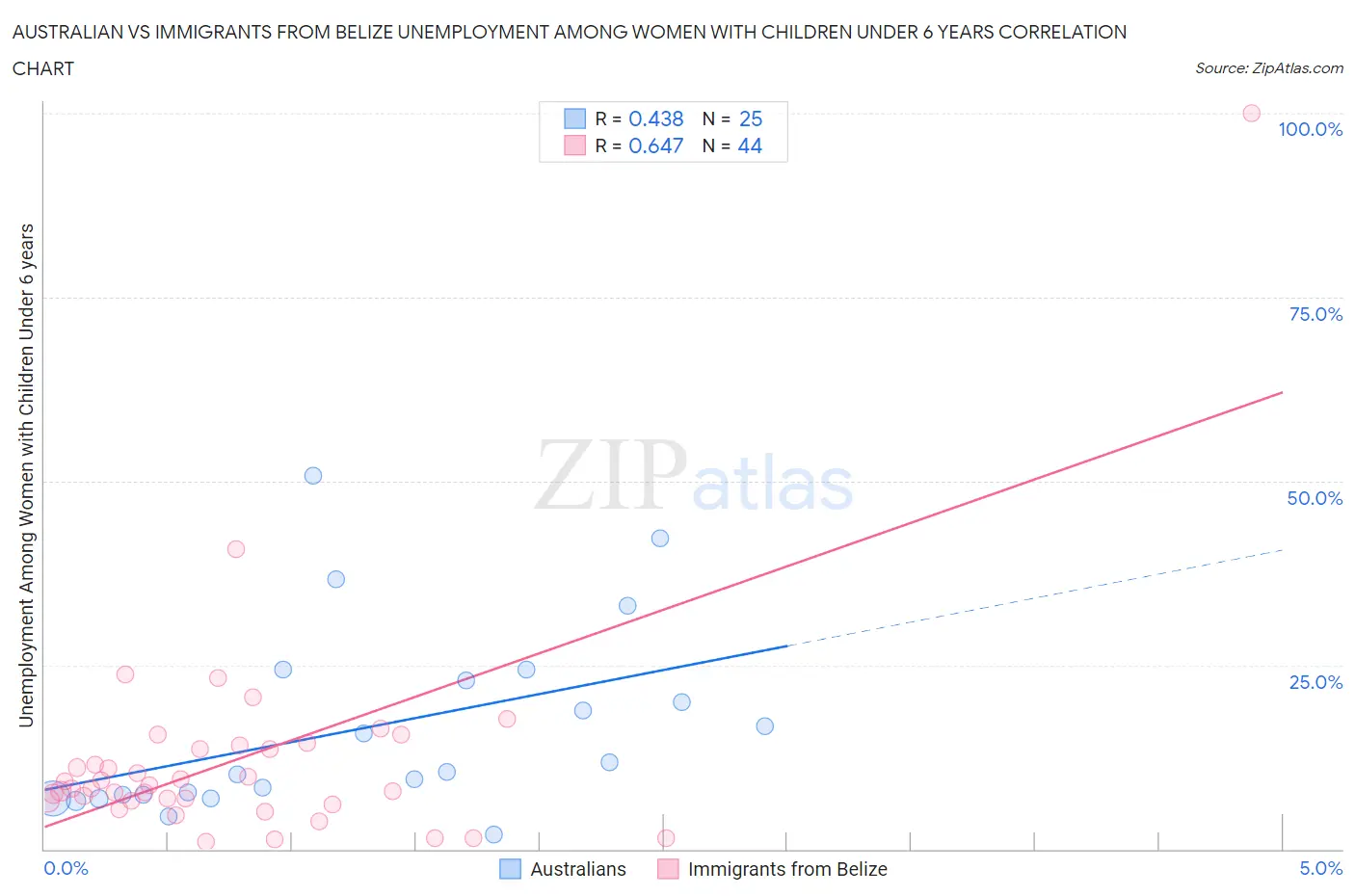 Australian vs Immigrants from Belize Unemployment Among Women with Children Under 6 years