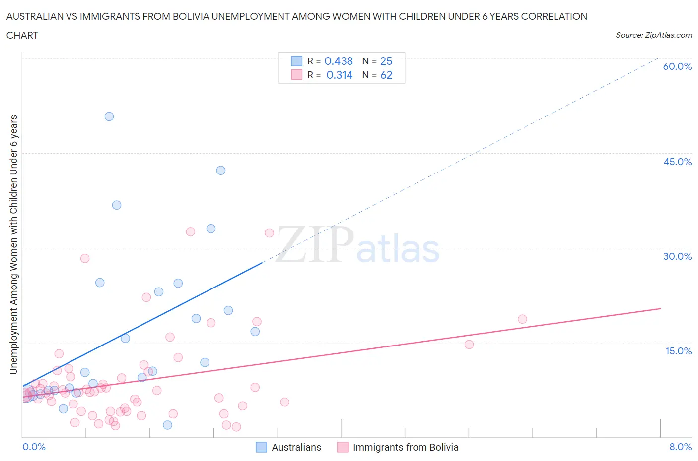 Australian vs Immigrants from Bolivia Unemployment Among Women with Children Under 6 years