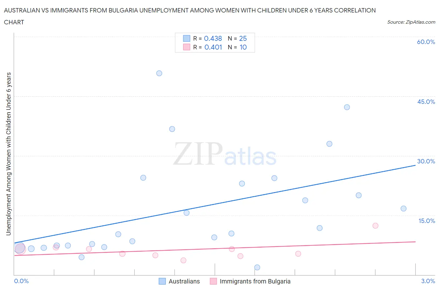 Australian vs Immigrants from Bulgaria Unemployment Among Women with Children Under 6 years